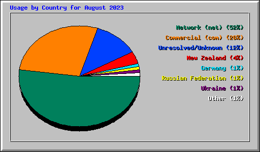 Usage by Country for August 2023