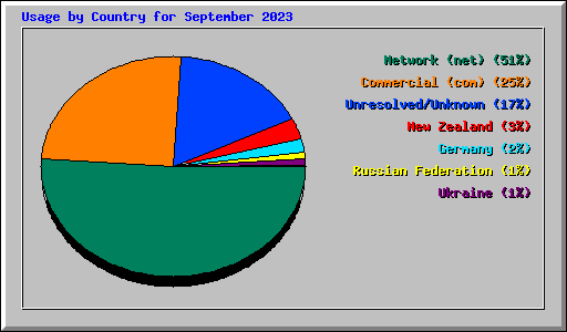 Usage by Country for September 2023