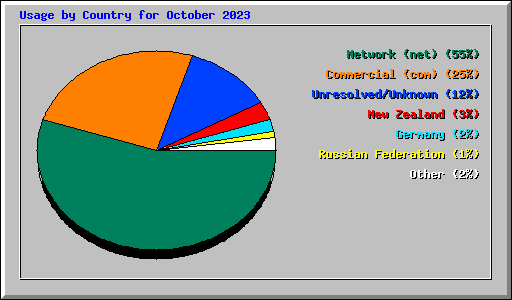 Usage by Country for October 2023