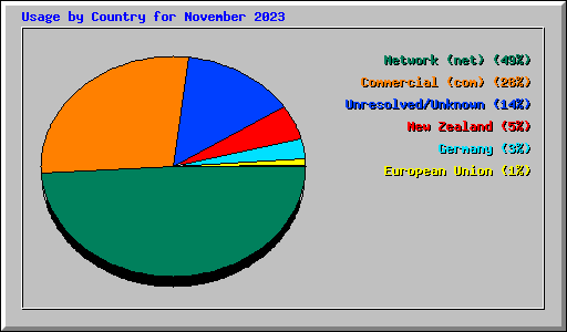 Usage by Country for November 2023