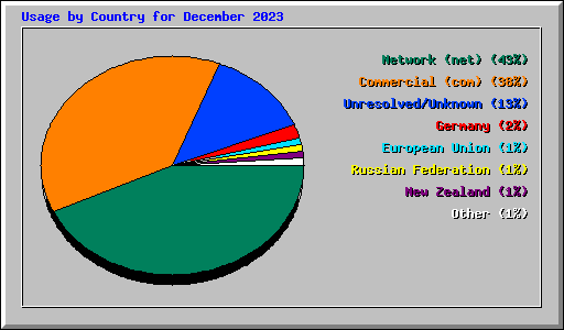 Usage by Country for December 2023