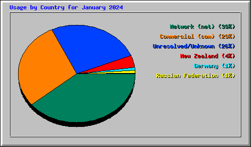 Usage by Country for January 2024