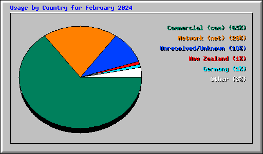 Usage by Country for February 2024