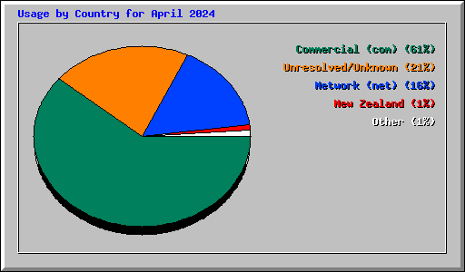 Usage by Country for April 2024