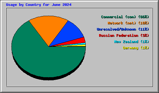 Usage by Country for June 2024