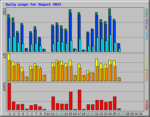 Daily usage for August 2023