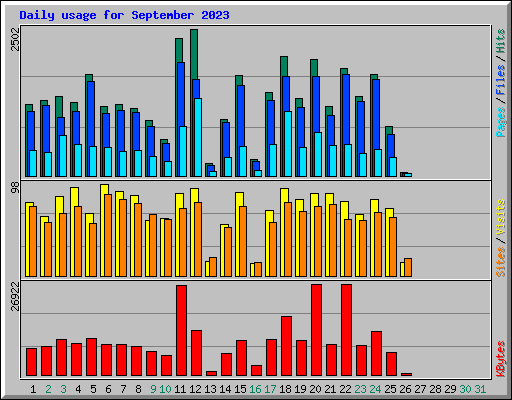 Daily usage for September 2023