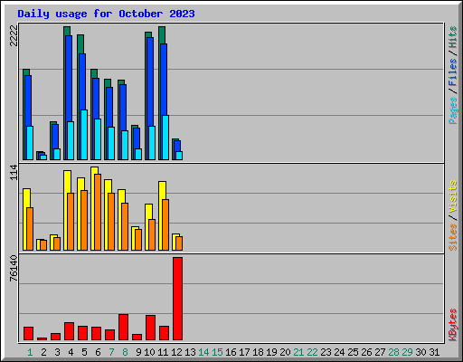 Daily usage for October 2023