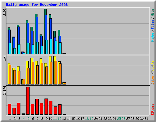 Daily usage for November 2023