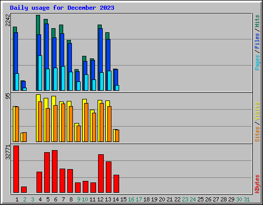 Daily usage for December 2023