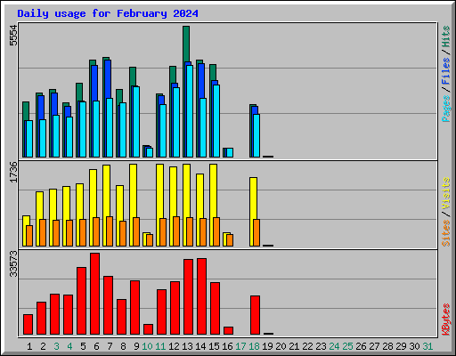 Daily usage for February 2024