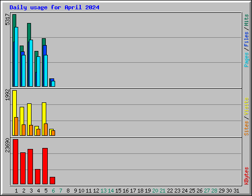 Daily usage for April 2024