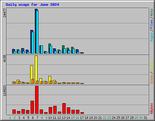 Daily usage for June 2024