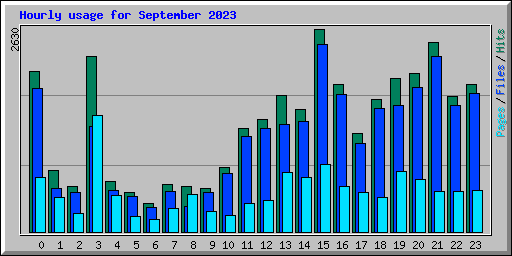 Hourly usage for September 2023