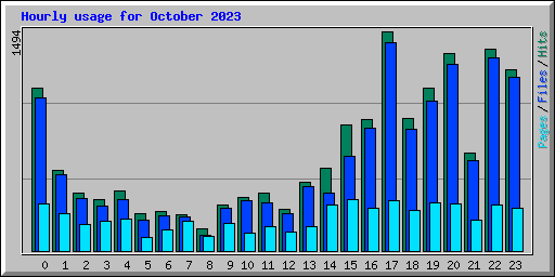 Hourly usage for October 2023