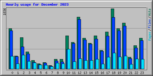 Hourly usage for December 2023