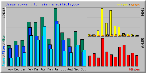 Usage summary for sierrapacificls.com